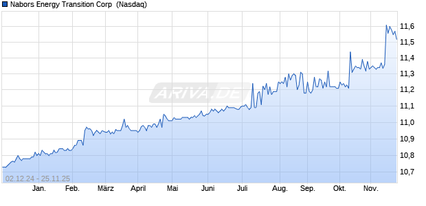 Nabors Energy Transition Aktie Chart