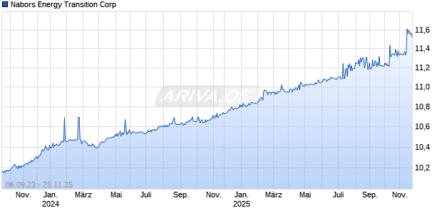 Nabors Energy Transition Corp [Ordinary Shares] Chart
