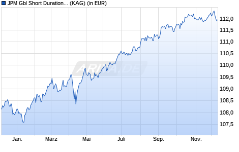Performance des JPM Gbl Short Duration Corp. Bond Sust. I (acc) - EUR (hdg) (ISIN LU2634486000)