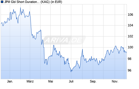 Performance des JPM Gbl Short Duration Corp. Bond Sust. A (acc) - USD (ISIN LU2634480144)