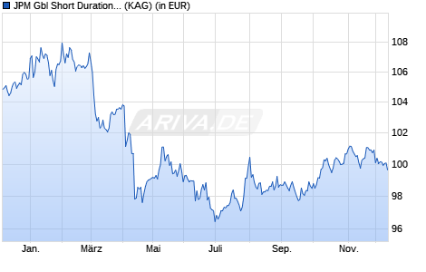 Performance des JPM Gbl Short Duration Corp. Bond Sust. C (acc) - USD (ISIN LU2634483833)