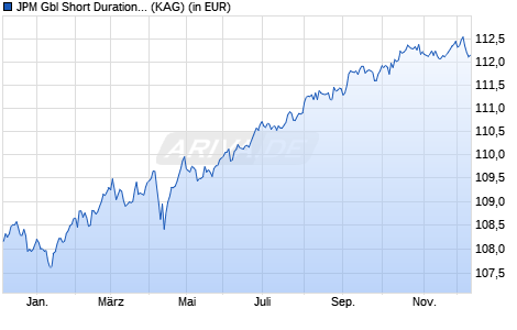 Performance des JPM Gbl Short Duration Corp. Bond Sust. I2 (acc) - EUR (hdg) (ISIN LU2634490374)