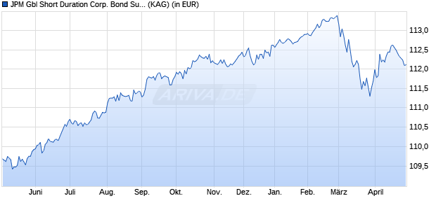 Performance des JPM Gbl Short Duration Corp. Bond Sust. I2 (acc) - EUR (hdg) (ISIN LU2634490374)
