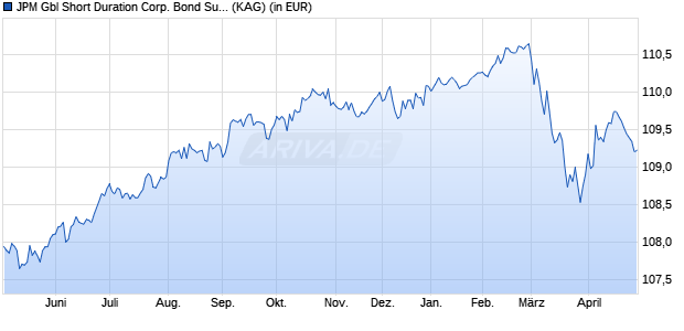 Performance des JPM Gbl Short Duration Corp. Bond Sust. D (acc) - EUR (hdg) (ISIN LU2634481548)