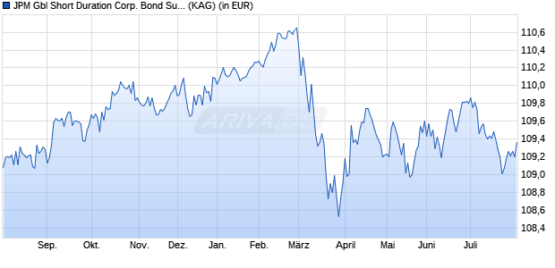Performance des JPM Gbl Short Duration Corp. Bond Sust. D (acc) - EUR (hdg) (ISIN LU2634481548)