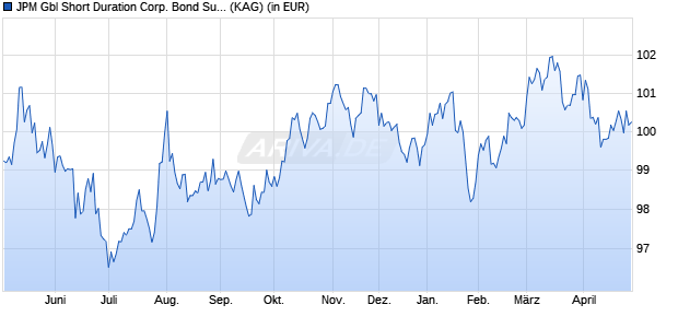 Performance des JPM Gbl Short Duration Corp. Bond Sust. I (acc) - USD (ISIN LU2634488717)
