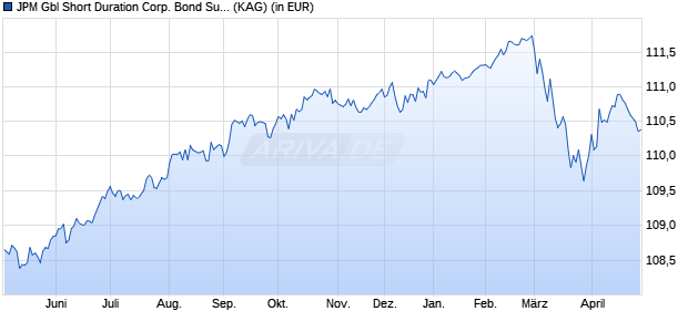 Performance des JPM Gbl Short Duration Corp. Bond Sust. A (acc) - EUR (hdg) (ISIN LU2634473362)