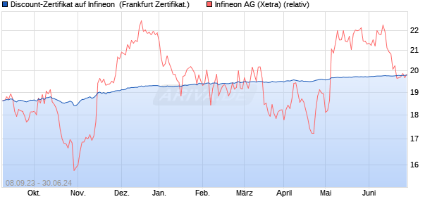 Discount-Zertifikat auf Infineon [Landesbank Baden-. (WKN: LB4HTA) Chart