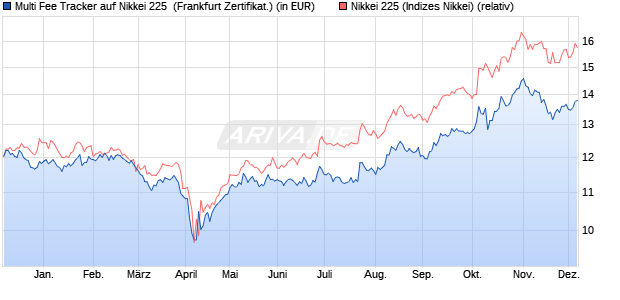 Multi Fee Tracker auf Nikkei 225 [Societe Generale Eff. (WKN: SW26AM) Chart