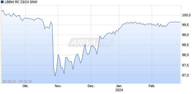 LBBW RC 23/24 SNW Chart