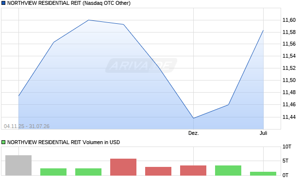 NORTHVIEW RESIDENTIAL REIT Aktie Chart
