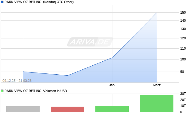 PARK VIEW OZ REIT Aktie Chart