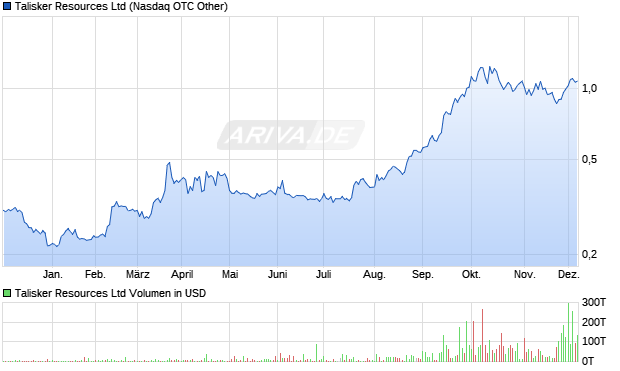 Talisker Resources Aktie Chart