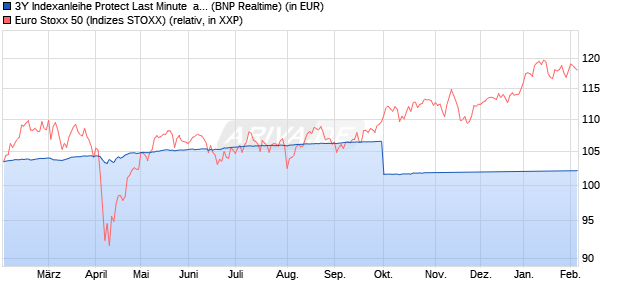 3Y Indexanleihe Protect Last Minute  auf EURO STOX. (WKN: PD99RS) Chart