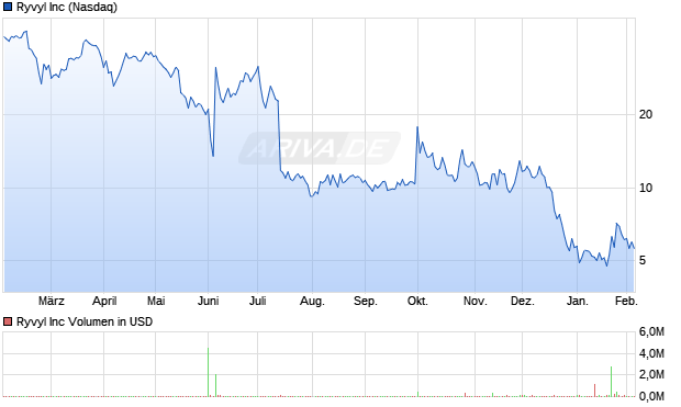 Ryvyl Aktie Chart