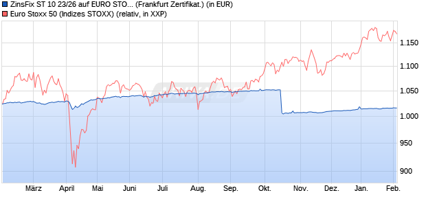 ZinsFix ST 10 23/26 auf EURO STOXX 50 [DZ BANK A. (WKN: DJ4447) Chart