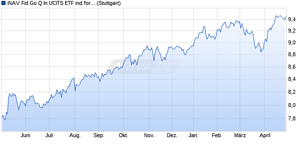 iNAV Fid Go Q In UCITS ETF ind.fortl.Fondsan-w. Chart