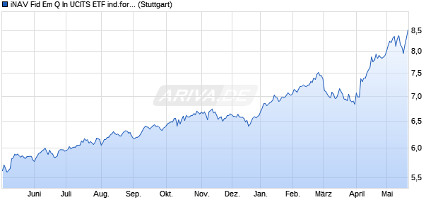 iNAV Fid Em Q In UCITS ETF ind.fortl.Fondsan-w. Chart