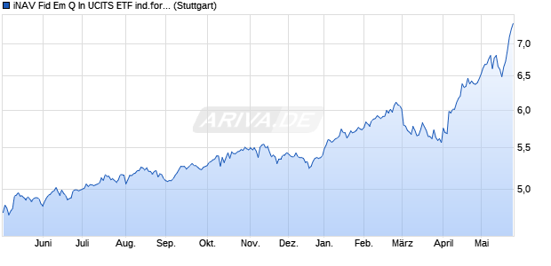 iNAV Fid Em Q In UCITS ETF ind.fortl.Fondsan-w. Chart