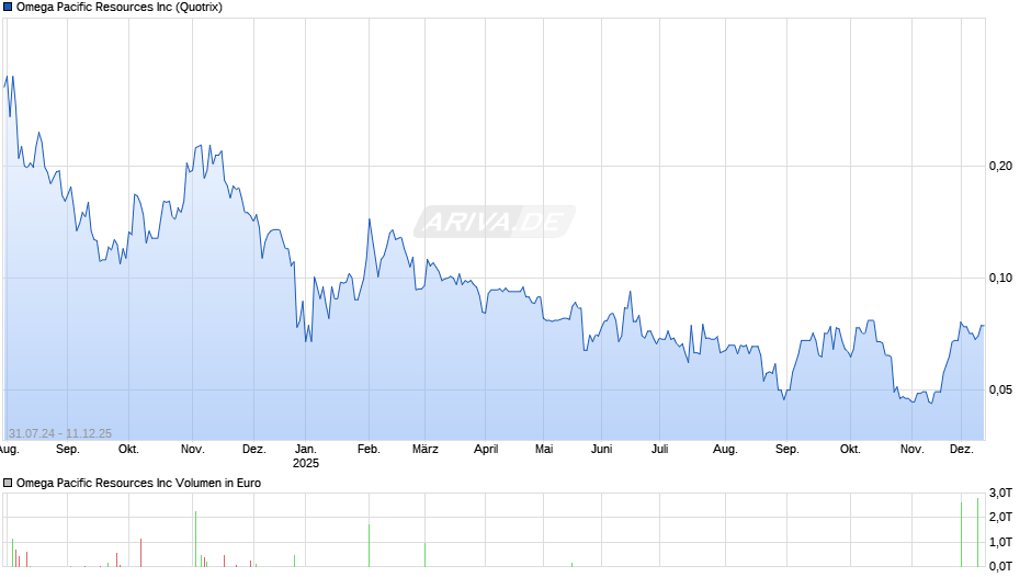 Omega Pacific Resources Chart