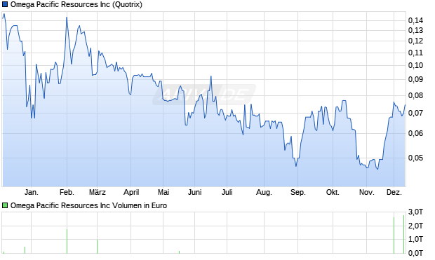 Omega Pacific Resources Aktie Chart