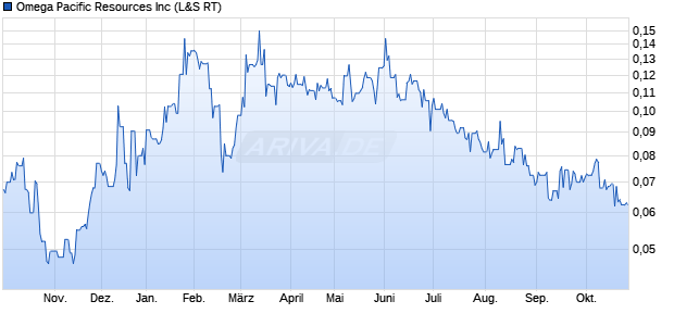 Omega Pacific Resources Aktie Chart