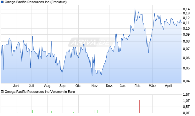Omega Pacific Resources Aktie Chart