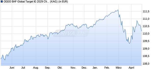 Performance des ODDO BHF Global Target IG 2029 CN-EUR (ISIN FR001400HHR3)