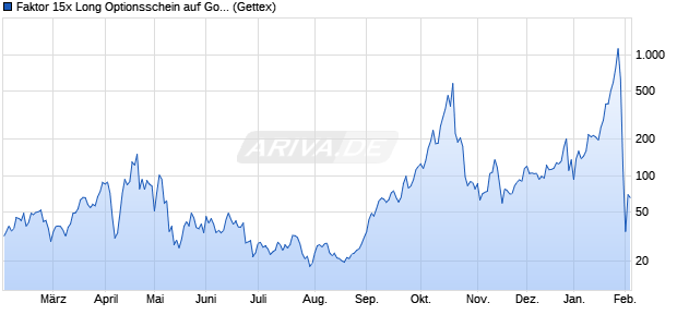Faktor 15x Long Optionsschein auf Gold [Goldman S. (WKN: GX90MZ) Chart