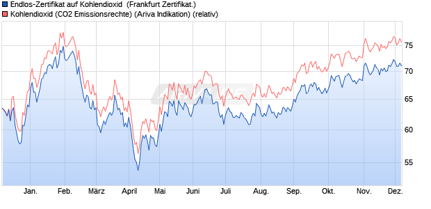 Endlos-Zertifikat auf Kohlendioxid [DZ BANK AG] (WKN: DJ2AAA) Chart