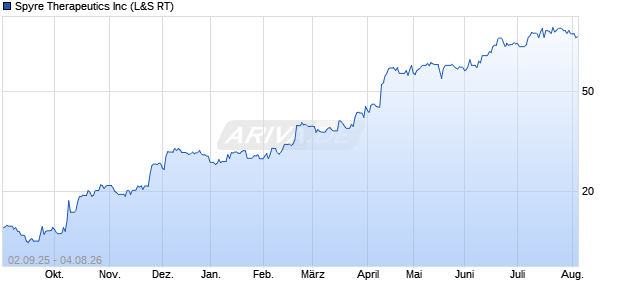 Spyre Therapeutics Aktie Chart