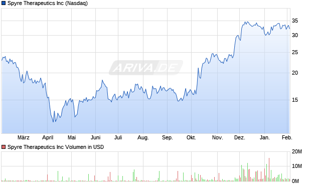Spyre Therapeutics Aktie Chart