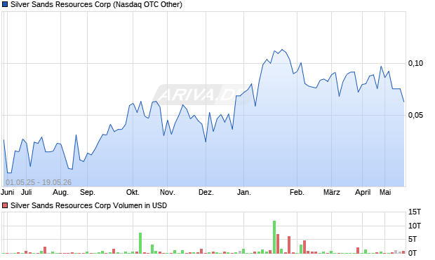 Silver Sands Resources Aktie Chart