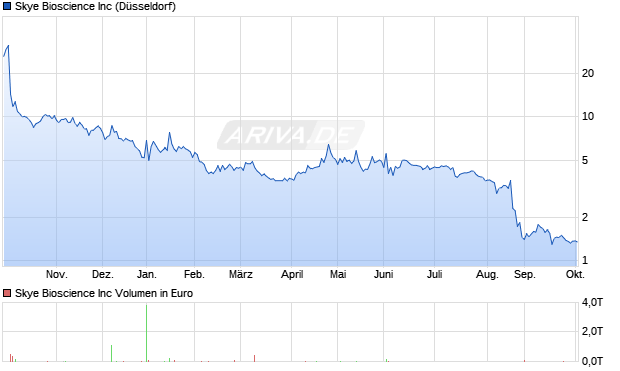 Skye Bioscience Aktie Chart