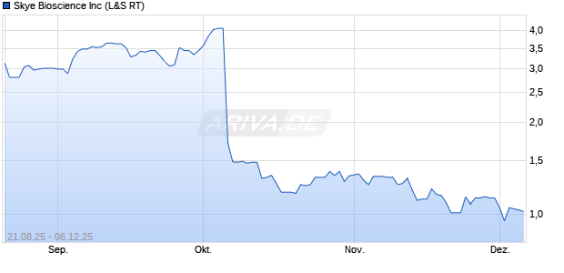 Skye Bioscience Aktie Chart