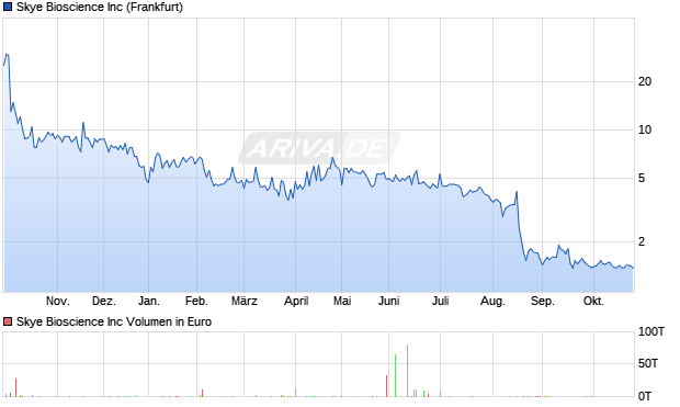 Skye Bioscience Aktie Chart