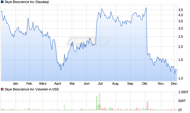 Skye Bioscience Aktie Chart