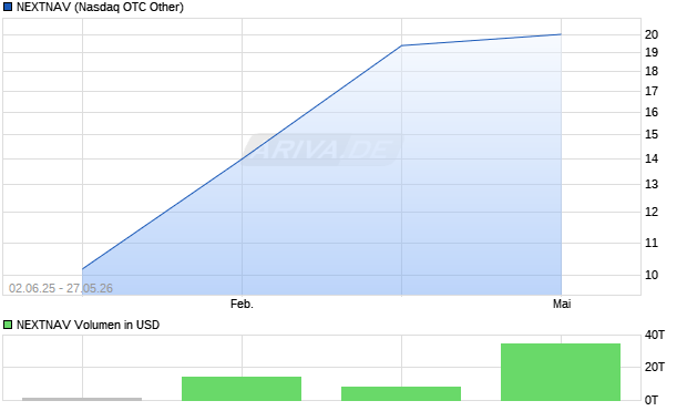 NEXTNAV Aktie Chart