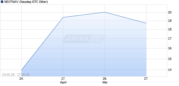 NEXTNAV Aktie Chart