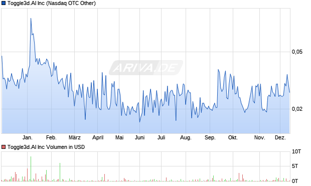 Toggle3d.AI Aktie Chart
