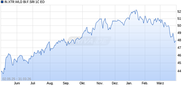 IN.XTR.WLD BI.F.SRI 1C EO Chart