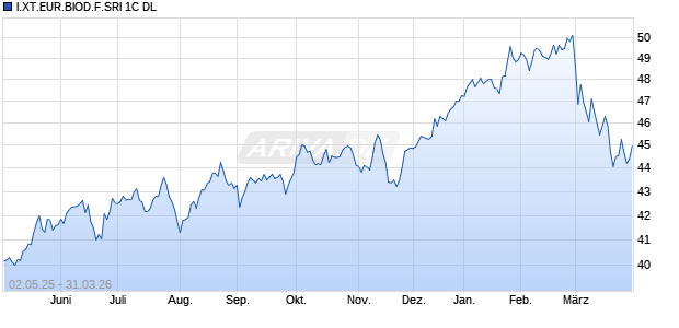 I.XT.EUR.BIOD.F.SRI 1C DL Chart