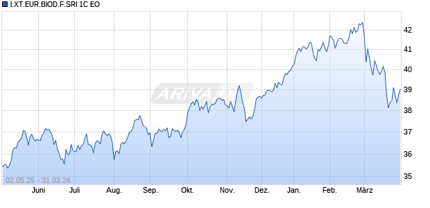 I.XT.EUR.BIOD.F.SRI 1C EO Chart