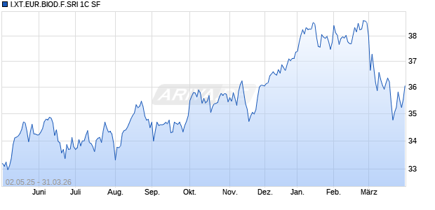 I.XT.EUR.BIOD.F.SRI 1C SF Chart