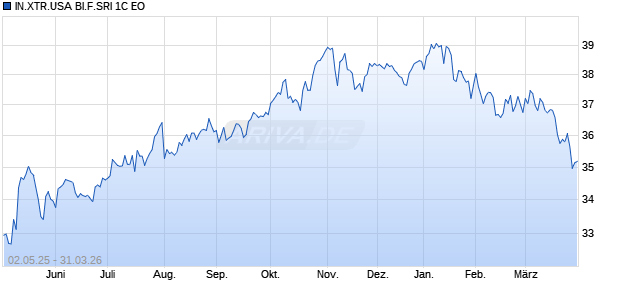 IN.XTR.USA BI.F.SRI 1C EO Chart