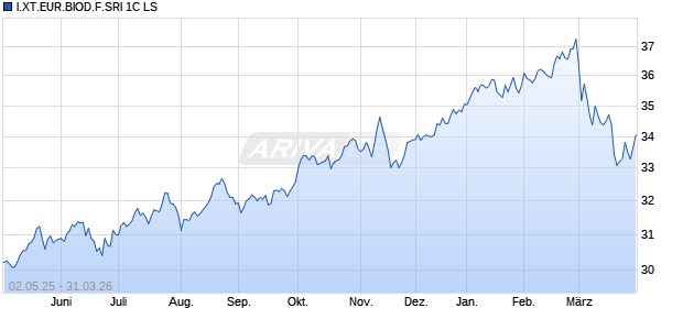 I.XT.EUR.BIOD.F.SRI 1C LS Chart