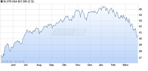 IN.XTR.USA BI.F.SRI 1C DL Chart