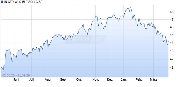 IN.XTR.WLD BI.F.SRI 1C SF Chart