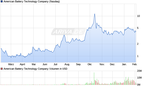 American Battery Technology Aktie Chart
