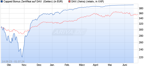 Capped Bonus Zertifikat auf DAX [Goldman Sachs Ba. (WKN: GQ4RXP) Chart